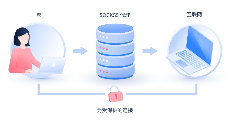 【象山代理IP】什么是SOCKS和SOCKS5代理？